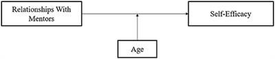 The Moderating Effect of Age on Low-Income Students' Relationships With Mentors and Their Self-Efficacy Since COVID-19